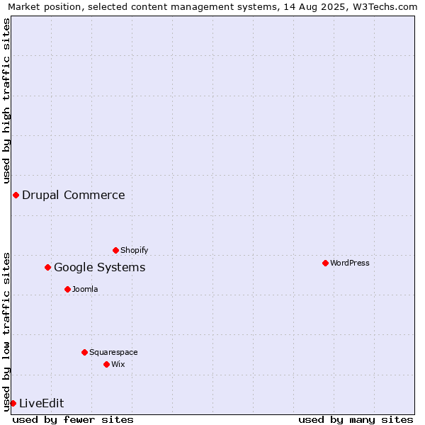 Market position of Google Systems vs. Drupal Commerce vs. LiveEdit
