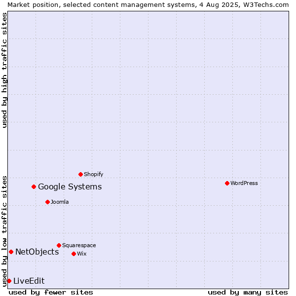 Market position of Google Systems vs. NetObjects vs. LiveEdit