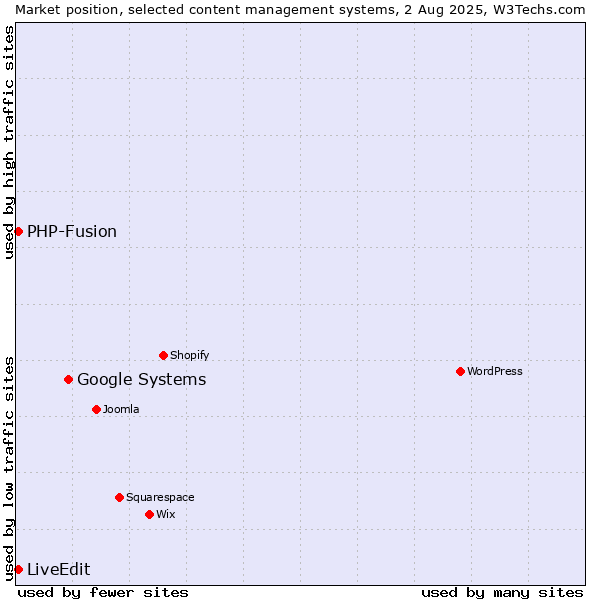 Market position of Google Systems vs. PHP-Fusion vs. LiveEdit