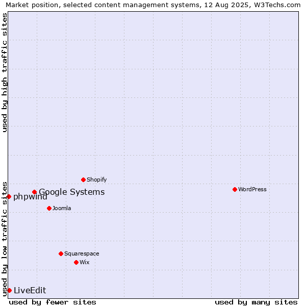 Market position of Google Systems vs. LiveEdit vs. phpwind