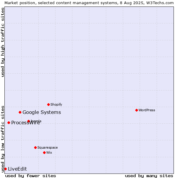 Market position of Google Systems vs. ProcessWire vs. LiveEdit