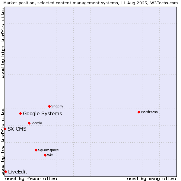 Market position of Google Systems vs. LiveEdit vs. SX CMS