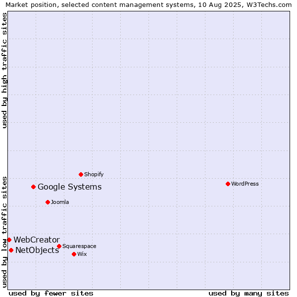 Market position of Google Systems vs. NetObjects vs. WebCreator