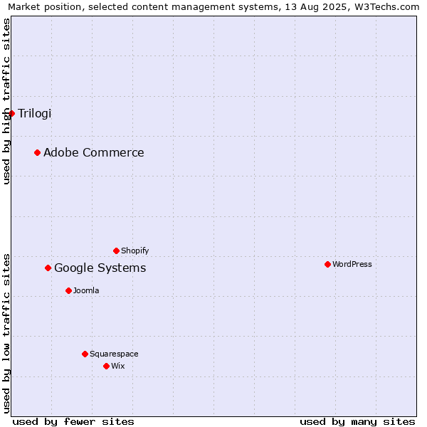 Market position of Google Systems vs. Adobe Commerce vs. Trilogi