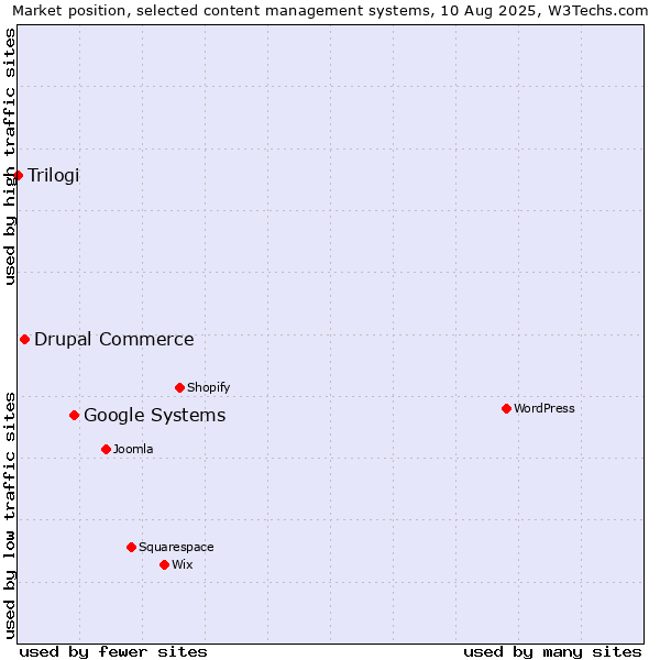 Market position of Google Systems vs. Drupal Commerce vs. Trilogi