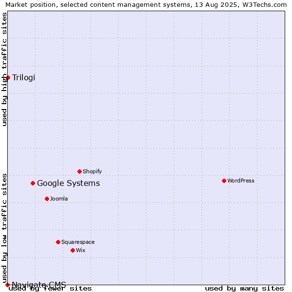 Market position of Google Systems vs. Trilogi vs. Navigate CMS