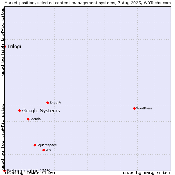 Market position of Google Systems vs. Trilogi vs. Netgenerator CMS