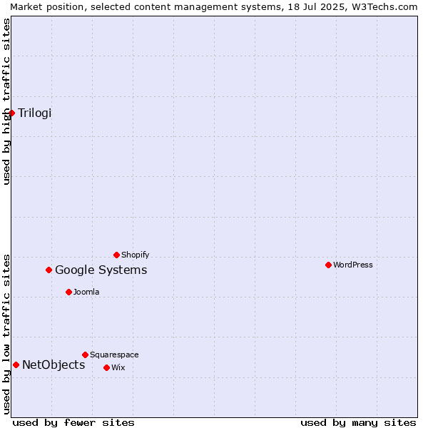 Market position of Google Systems vs. NetObjects vs. Trilogi