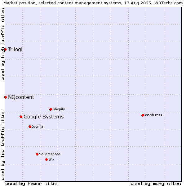 Market position of Google Systems vs. NQcontent vs. Trilogi
