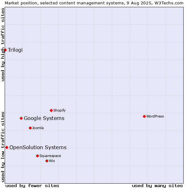 Market position of Google Systems vs. OpenSolution Systems vs. Trilogi