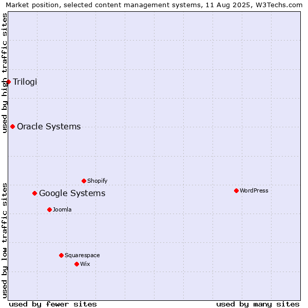 Market position of Google Systems vs. Oracle Systems vs. Trilogi
