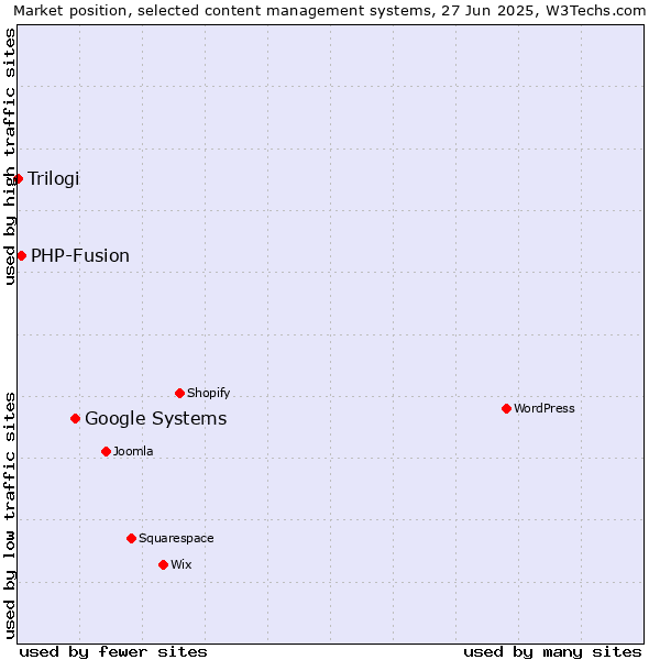 Market position of Google Systems vs. PHP-Fusion vs. Trilogi