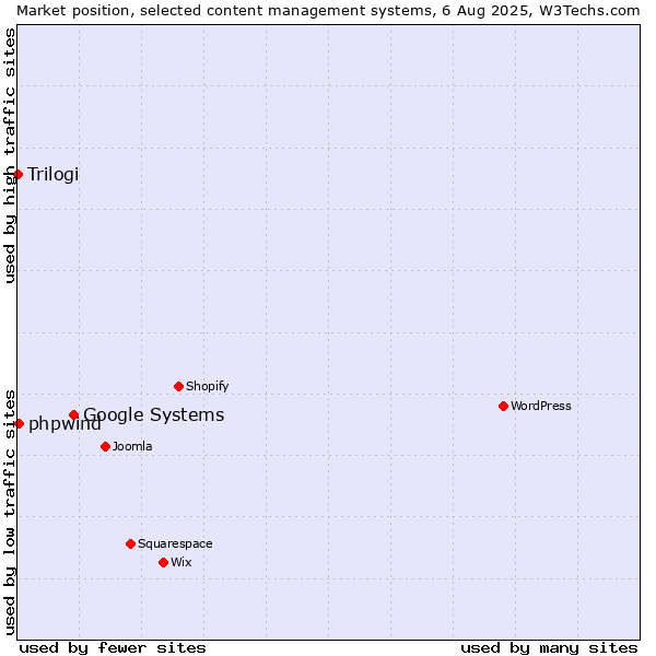 Market position of Google Systems vs. phpwind vs. Trilogi