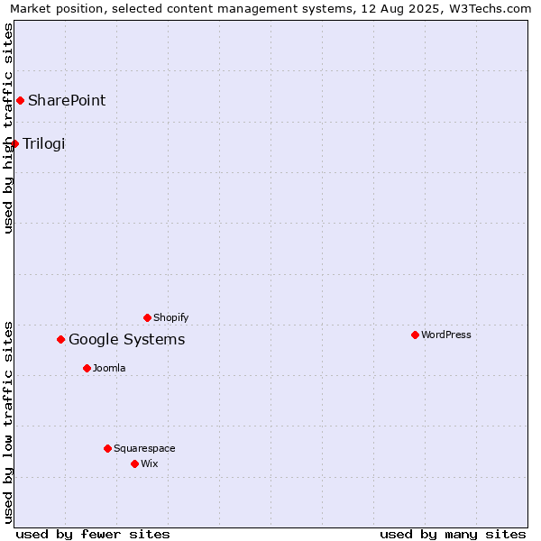 Market position of Google Systems vs. SharePoint vs. Trilogi