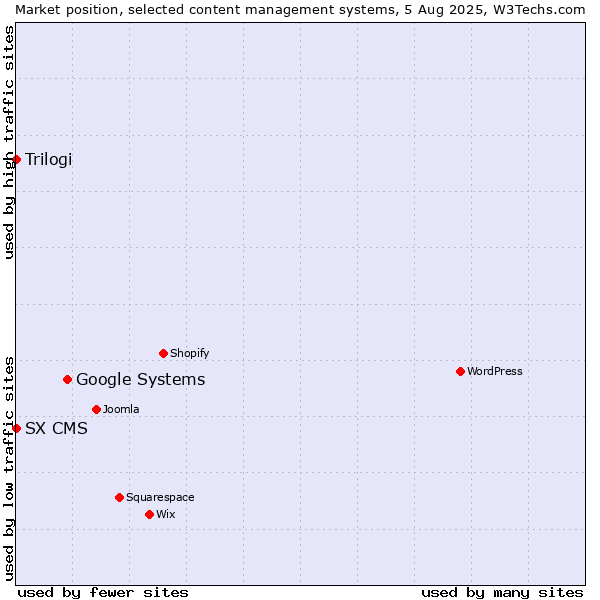 Market position of Google Systems vs. Trilogi vs. SX CMS