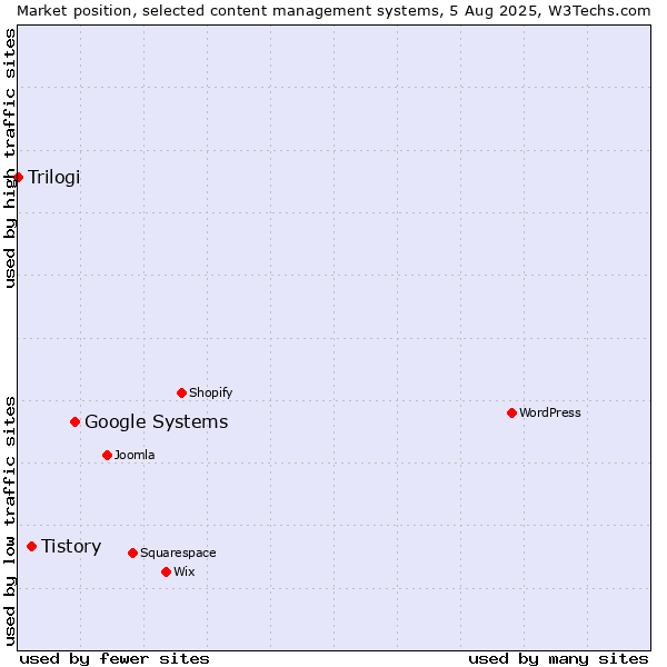 Market position of Google Systems vs. Tistory vs. Trilogi