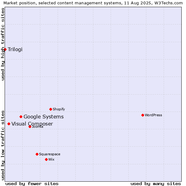 Market position of Google Systems vs. Visual Composer vs. Trilogi