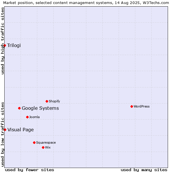 Market position of Google Systems vs. Visual Page vs. Trilogi