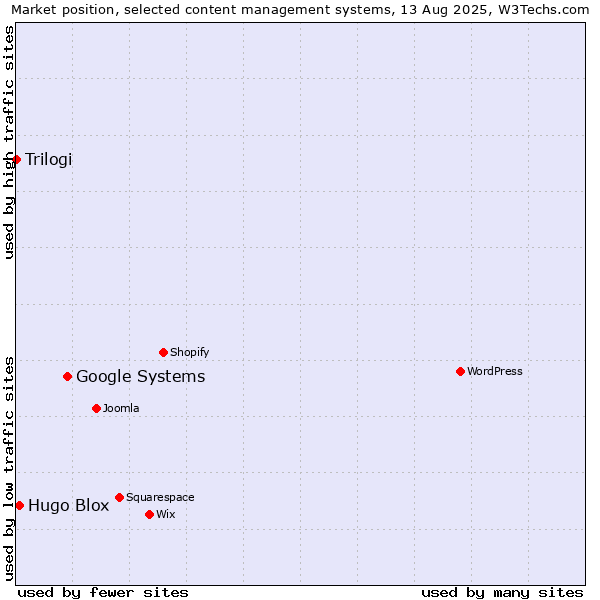 Market position of Google Systems vs. Hugo Blox vs. Trilogi