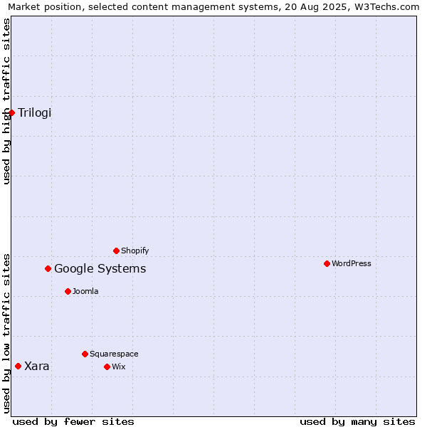 Market position of Google Systems vs. Xara vs. Trilogi