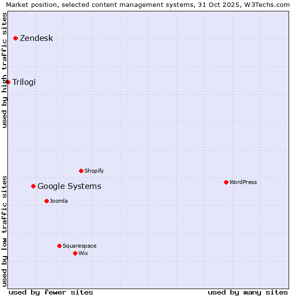 Market position of Google Systems vs. Zendesk vs. Trilogi
