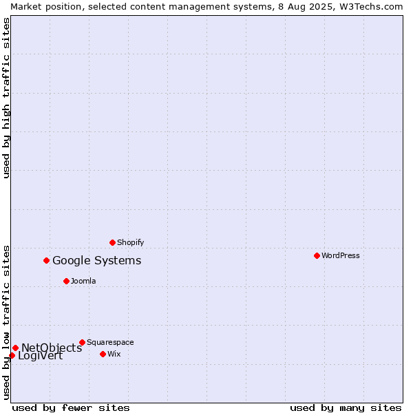 Market position of Google Systems vs. NetObjects vs. LogiVert