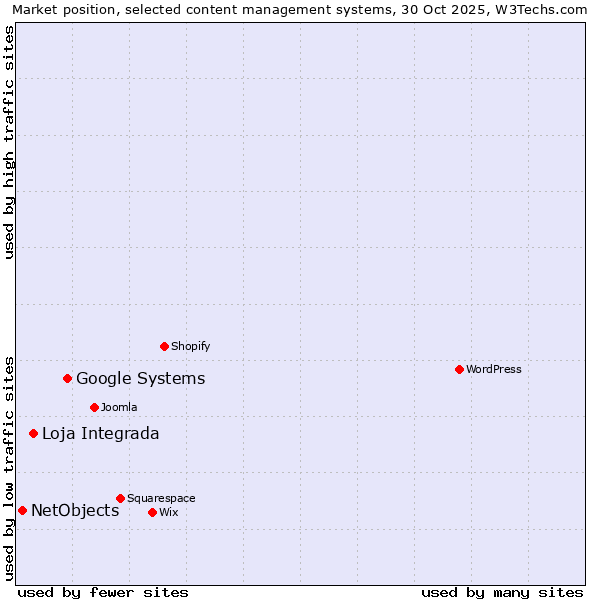 Market position of Google Systems vs. Loja Integrada vs. NetObjects