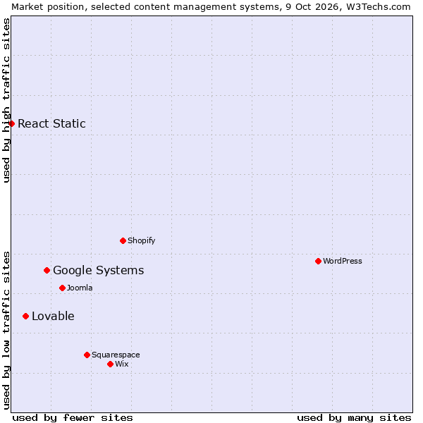Market position of Google Systems vs. Lovable vs. React Static