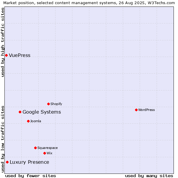 Market position of Google Systems vs. Luxury Presence vs. VuePress
