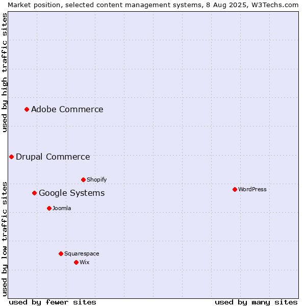 Market position of Google Systems vs. Adobe Commerce vs. Drupal Commerce