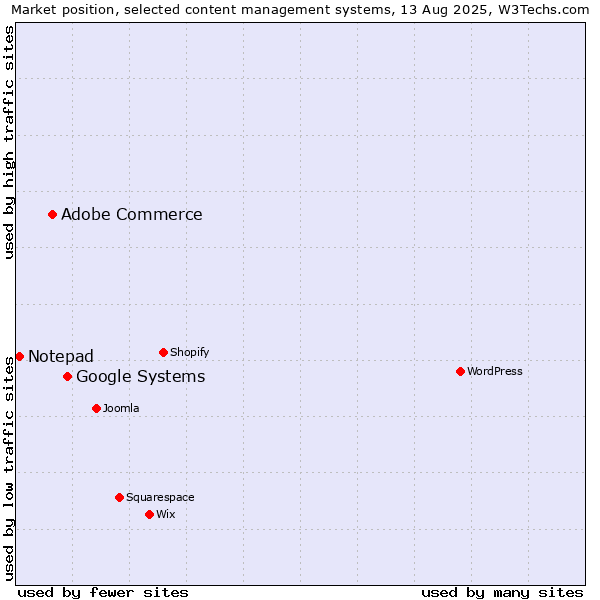 Market position of Google Systems vs. Adobe Commerce vs. Notepad