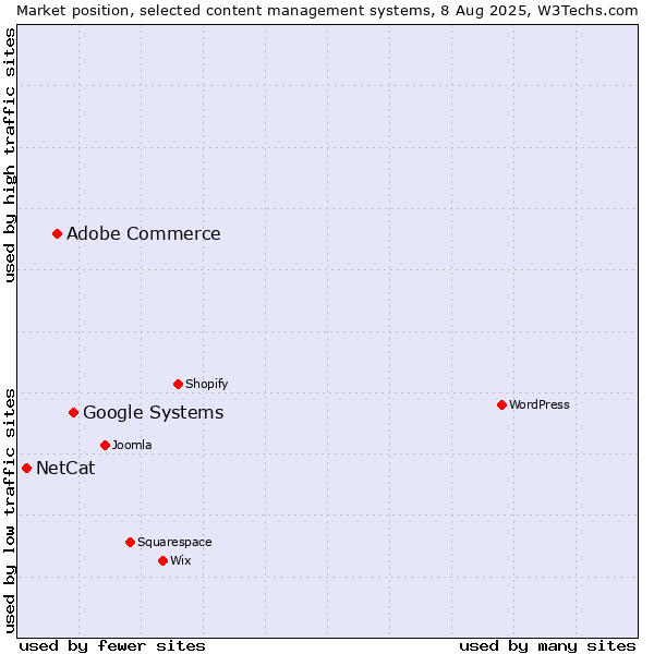 Market position of Google Systems vs. Adobe Commerce vs. NetCat
