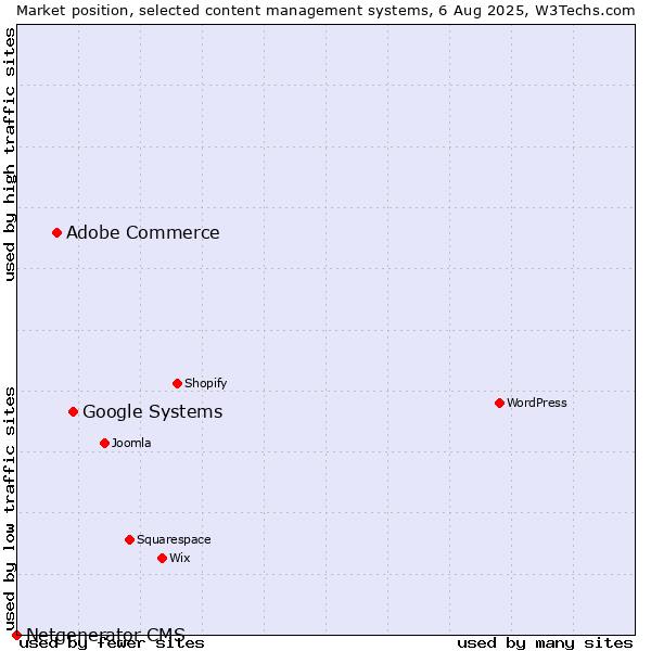 Market position of Google Systems vs. Adobe Commerce vs. Netgenerator CMS