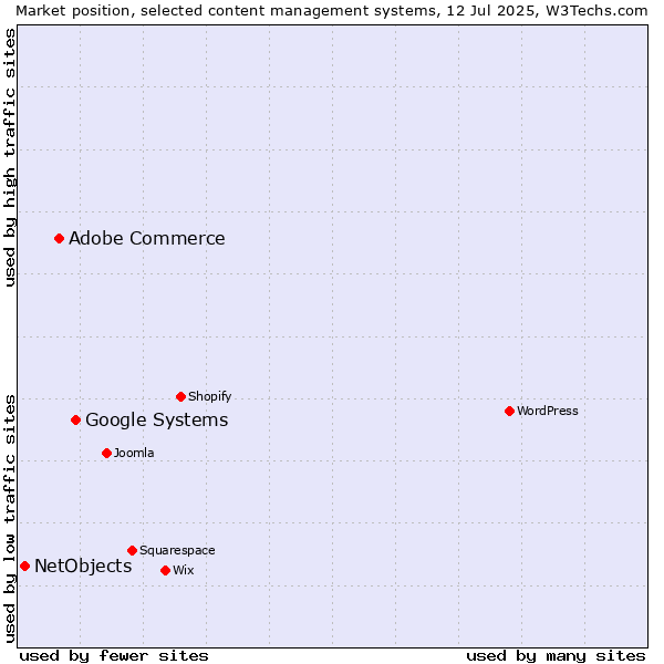 Market position of Google Systems vs. Adobe Commerce vs. NetObjects