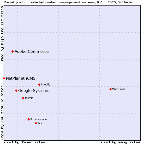 Market position of Google Systems vs. Adobe Commerce vs. NetPlanet iCMS