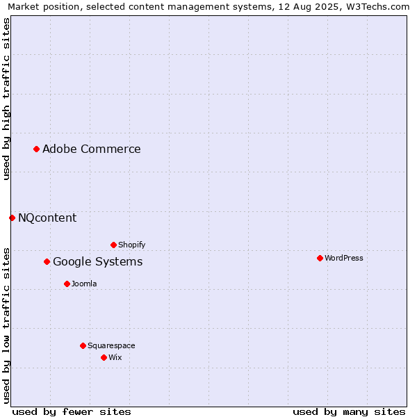 Market position of Google Systems vs. Adobe Commerce vs. NQcontent