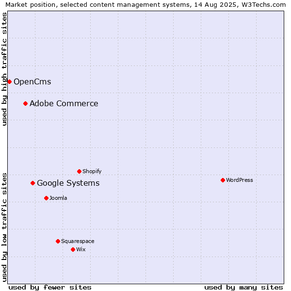 Market position of Google Systems vs. Adobe Commerce vs. OpenCms