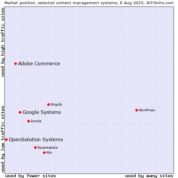 Market position of Google Systems vs. Adobe Commerce vs. OpenSolution Systems
