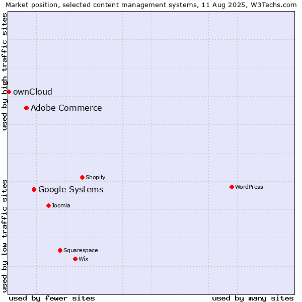 Market position of Google Systems vs. Adobe Commerce vs. ownCloud