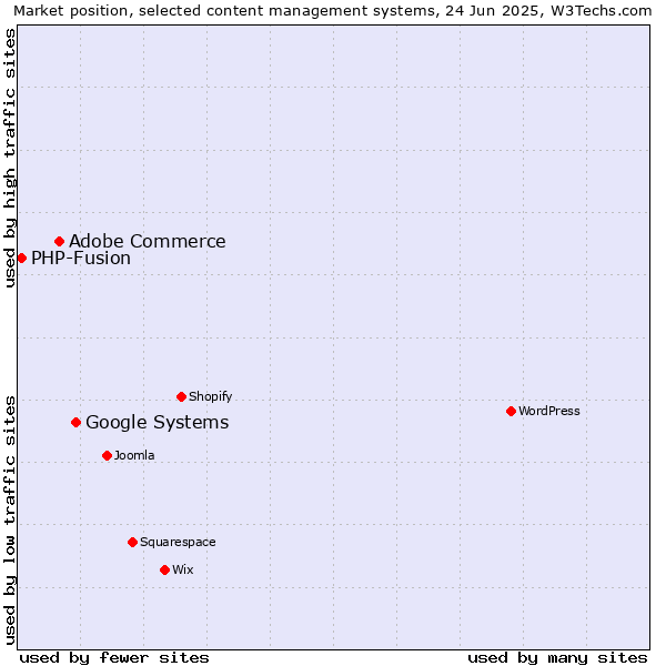 Market position of Google Systems vs. Adobe Commerce vs. PHP-Fusion