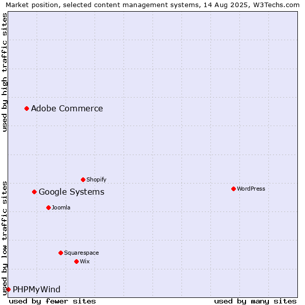 Market position of Google Systems vs. Adobe Commerce vs. PHPMyWind