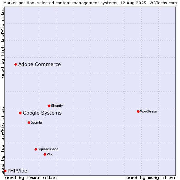 Market position of Google Systems vs. Adobe Commerce vs. PHPVibe