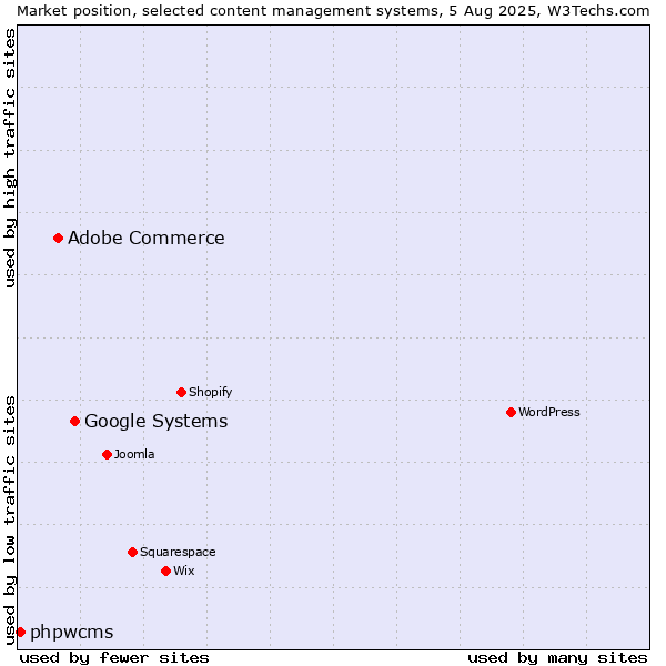 Market position of Google Systems vs. Adobe Commerce vs. phpwcms
