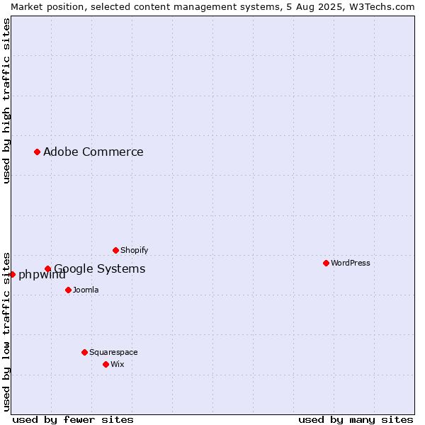 Market position of Google Systems vs. Adobe Commerce vs. phpwind