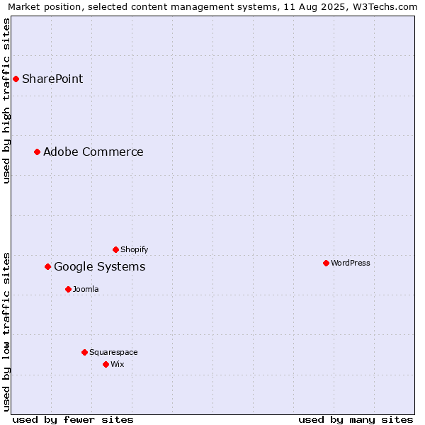 Market position of Google Systems vs. Adobe Commerce vs. SharePoint