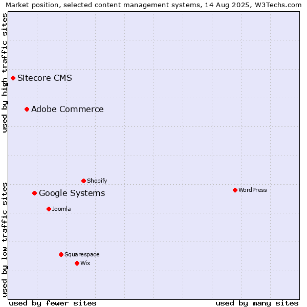 Market position of Google Systems vs. Adobe Commerce vs. Sitecore CMS