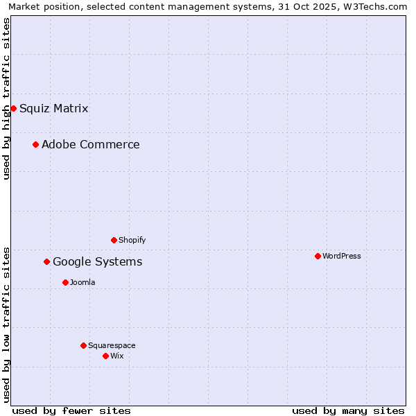 Market position of Google Systems vs. Adobe Commerce vs. Squiz Matrix