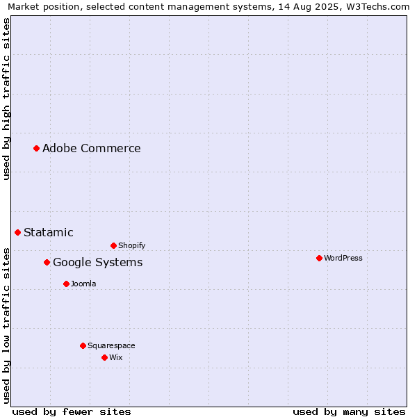 Market position of Google Systems vs. Adobe Commerce vs. Statamic