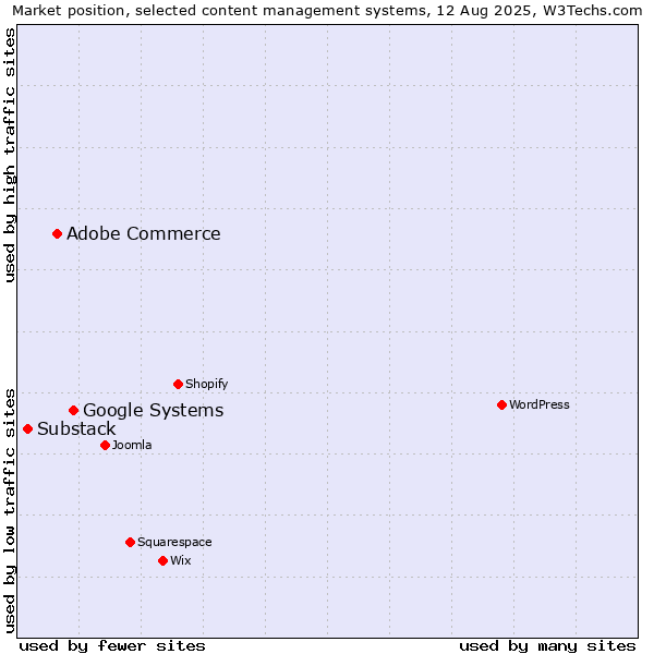 Market position of Google Systems vs. Adobe Commerce vs. Substack