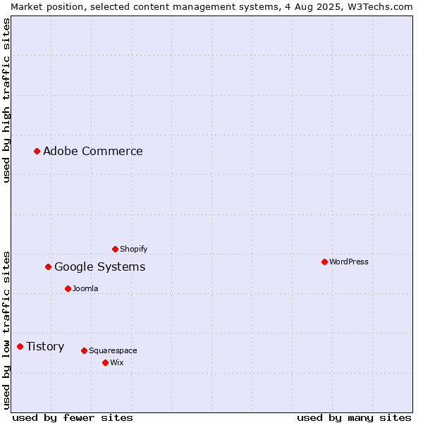 Market position of Google Systems vs. Adobe Commerce vs. Tistory